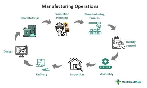 Manufacturing and Management Services 